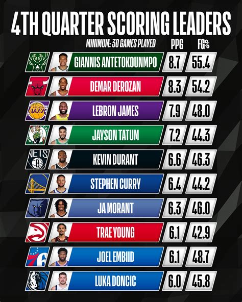 quarter by quarter stats nba|Players Scoring .